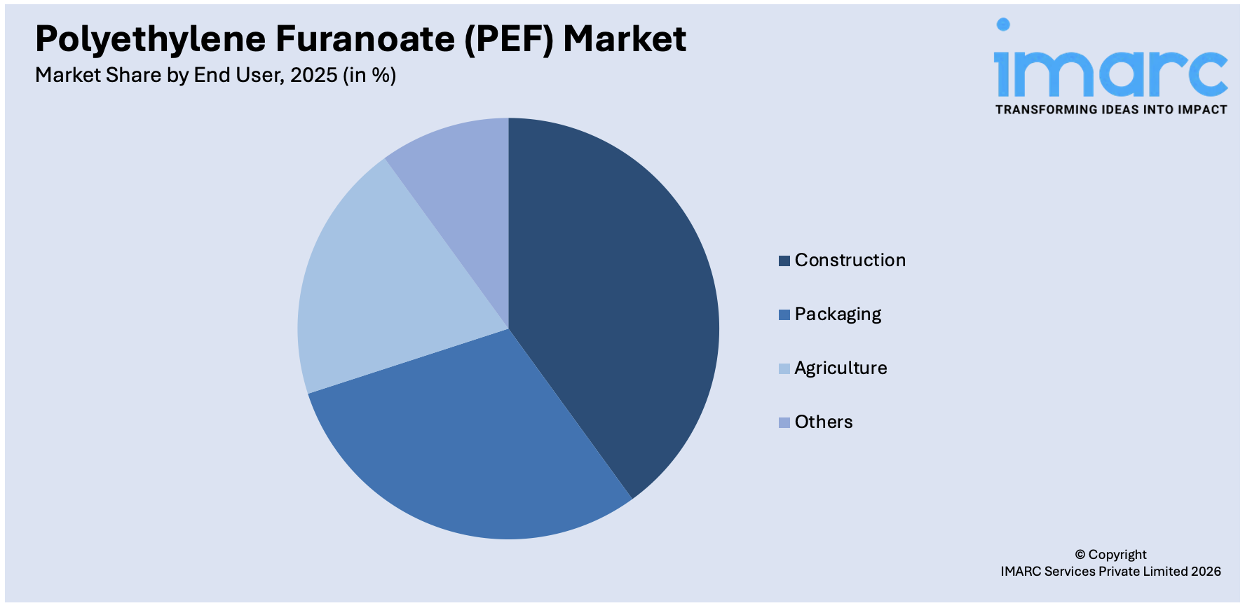 Polyethylene Furanoate (PEF) Market By End User